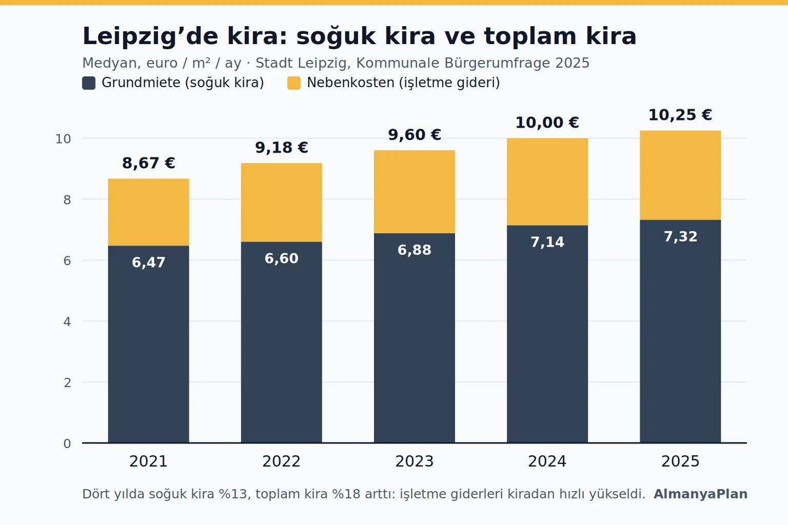 Leipzig'de 2021–2025 arası medyan soğuk kira ve toplam kira gelişimi, metrekare başına euro cinsinden çubuk grafik